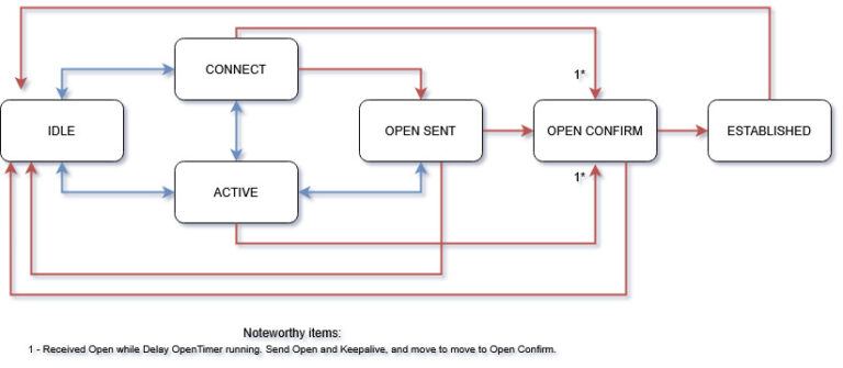 Accurate BGP Finite State Machine (FSM) Diagram – Techstat